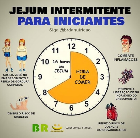 Protocolo Jejum Intermitente 16/8 o mais popular