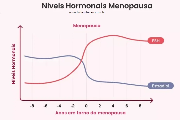 niveis de fsh e estradiol na menopausa