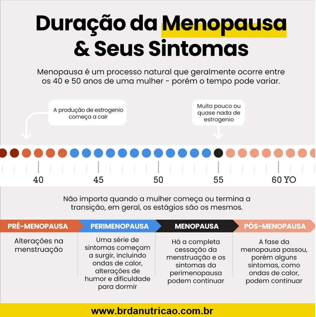 quantos anos dura a menopausa