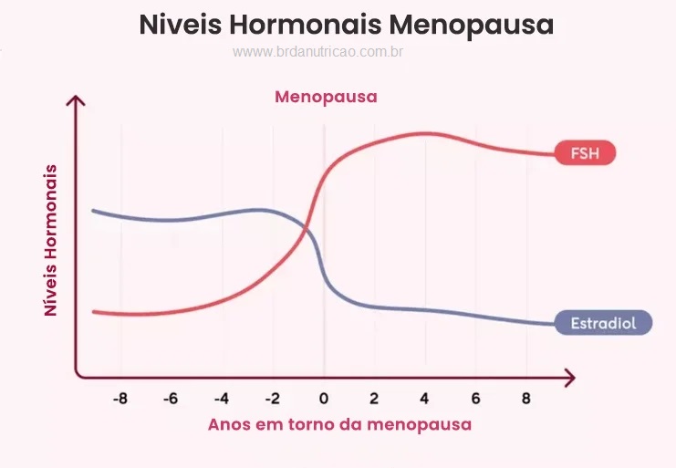 niveis hormonais fsh na menopausa e estradiol