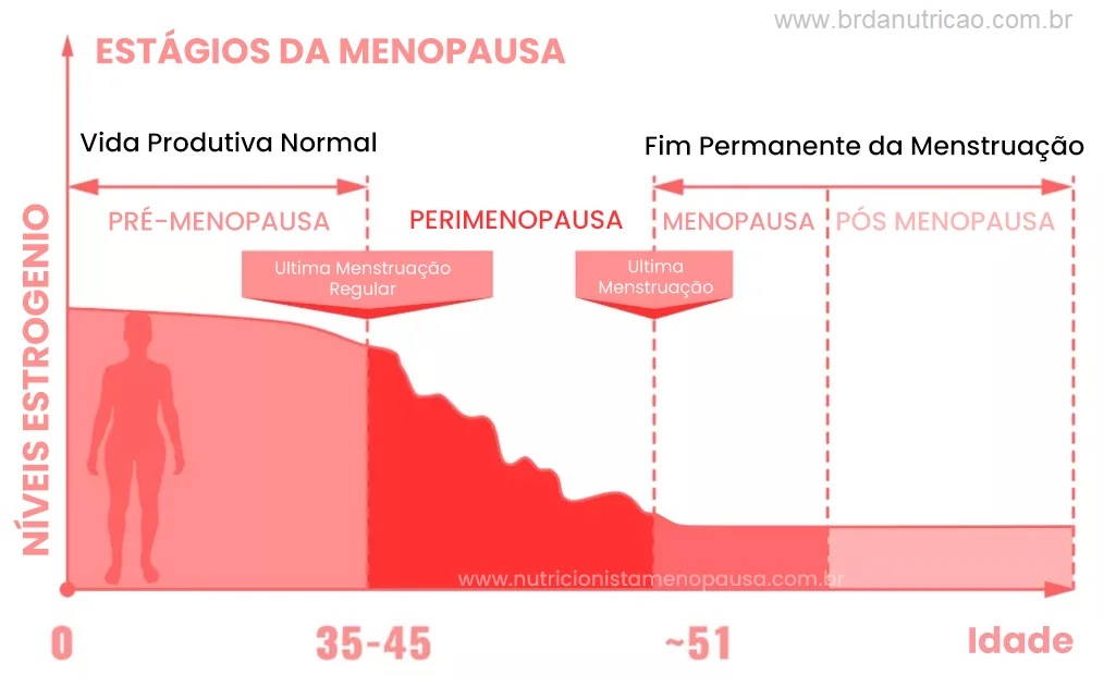 Qual Idade Começa a Menopausa? Primeiros Sinais, Fases e Sintomas 3 qual idade começa a menopausa